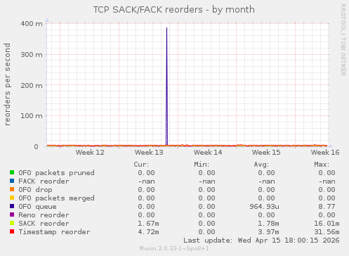 TCP SACK/FACK reorders