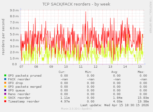TCP SACK/FACK reorders