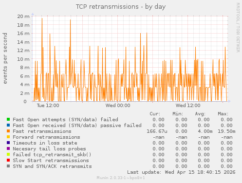 TCP retransmissions