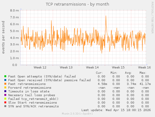 TCP retransmissions