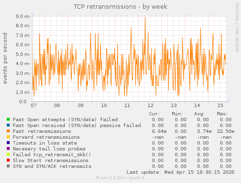 TCP retransmissions
