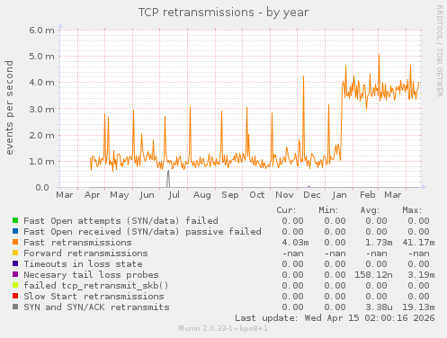 TCP retransmissions
