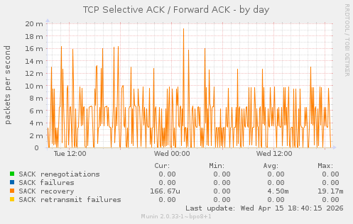 TCP Selective ACK / Forward ACK