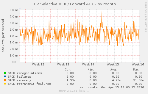 TCP Selective ACK / Forward ACK