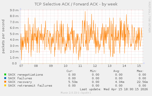 TCP Selective ACK / Forward ACK
