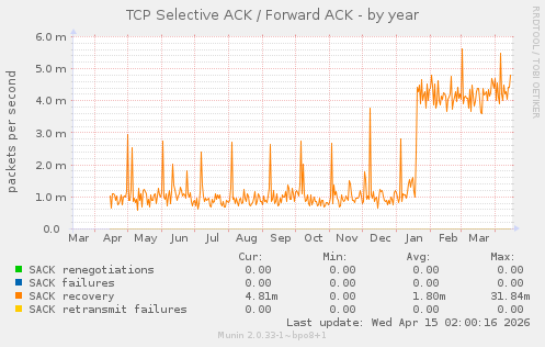 TCP Selective ACK / Forward ACK