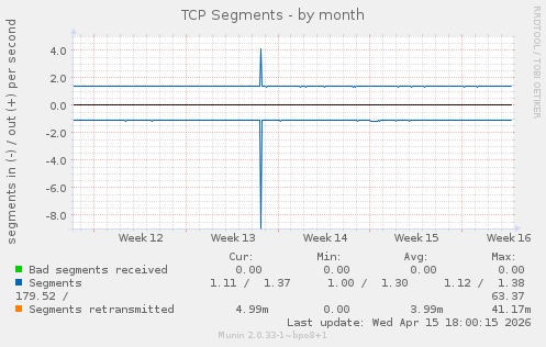 TCP Segments