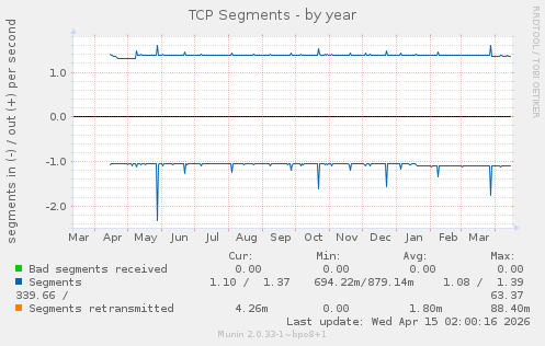 TCP Segments