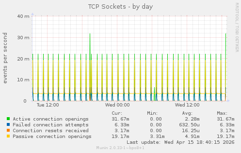 TCP Sockets