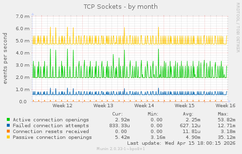 TCP Sockets