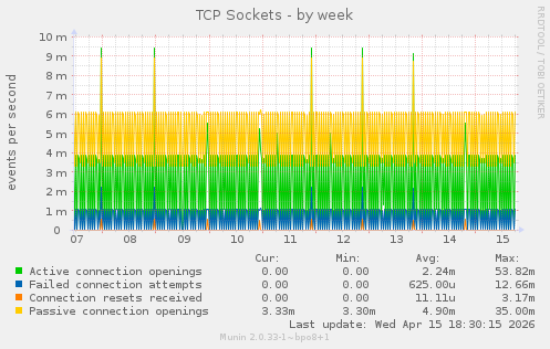 TCP Sockets