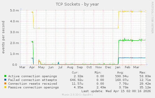 TCP Sockets