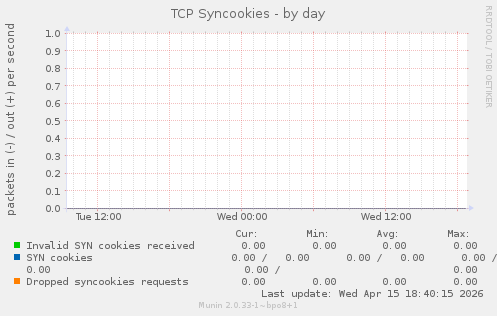TCP Syncookies