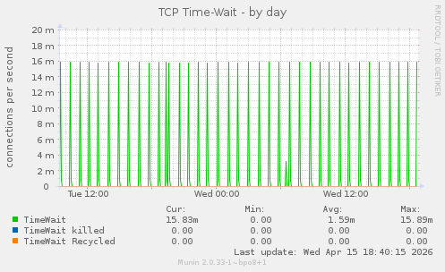 TCP Time-Wait