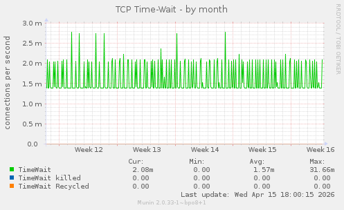 TCP Time-Wait