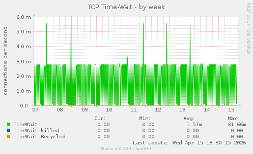 TCP Time-Wait