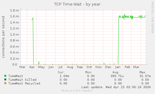 TCP Time-Wait