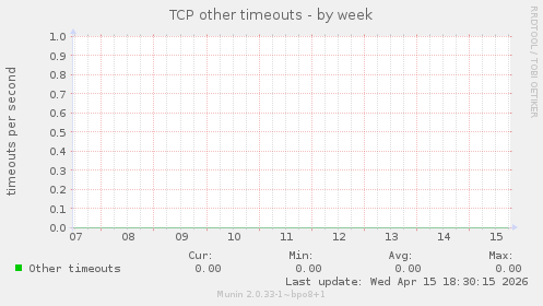 TCP other timeouts