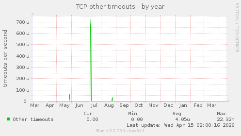 TCP other timeouts