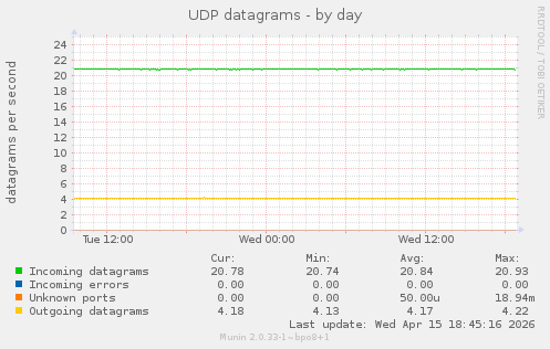 UDP datagrams