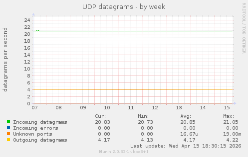 UDP datagrams