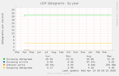 UDP datagrams