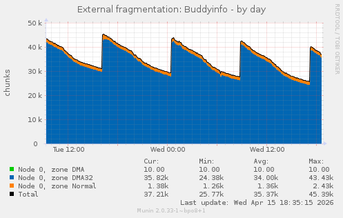 External fragmentation: Buddyinfo