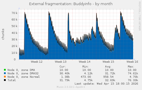 External fragmentation: Buddyinfo