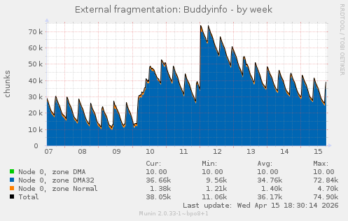 External fragmentation: Buddyinfo