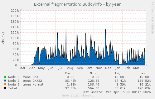 External fragmentation: Buddyinfo