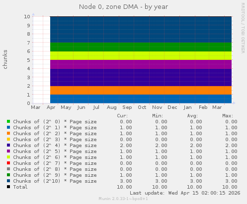 Node 0, zone DMA