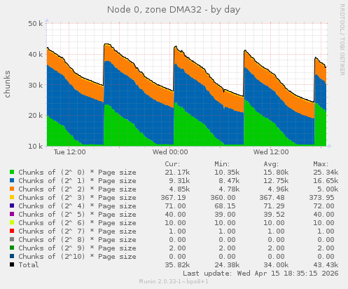Node 0, zone DMA32