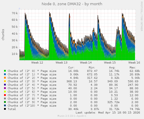 Node 0, zone DMA32