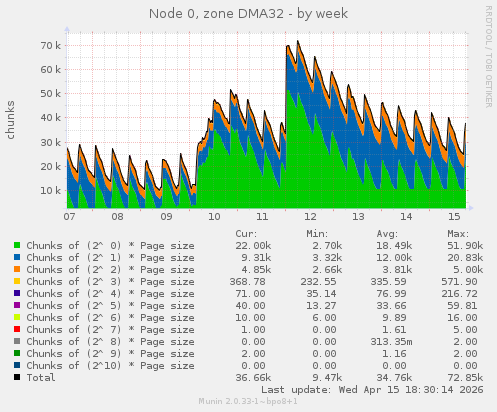 Node 0, zone DMA32