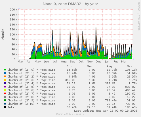 Node 0, zone DMA32
