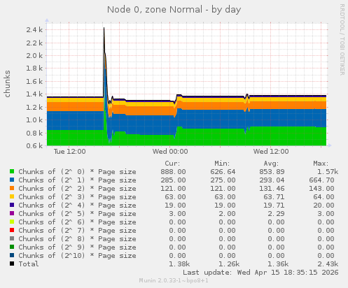 Node 0, zone Normal