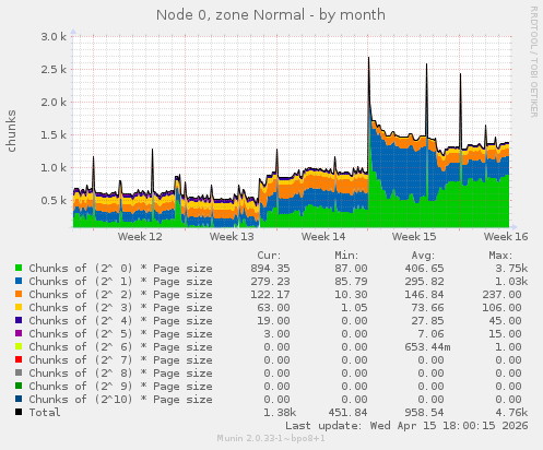 Node 0, zone Normal