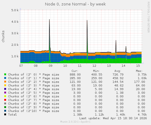 Node 0, zone Normal