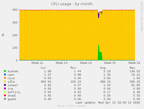 CPU usage