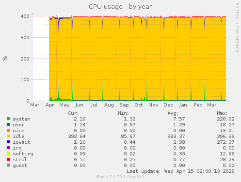 CPU usage
