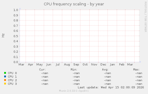 CPU frequency scaling