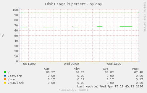 Disk usage in percent