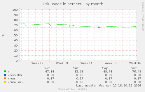 Disk usage in percent