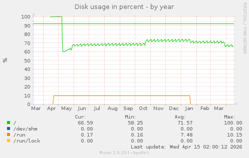 Disk usage in percent