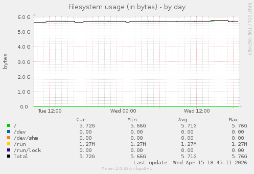 Filesystem usage (in bytes)