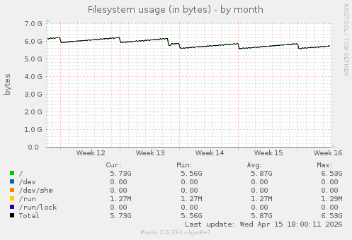 Filesystem usage (in bytes)