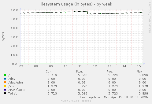 Filesystem usage (in bytes)