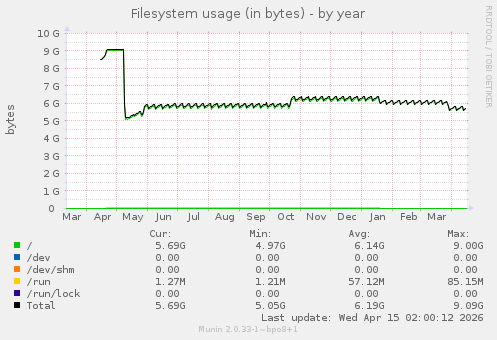 Filesystem usage (in bytes)