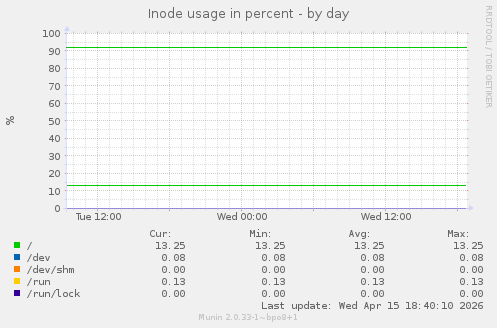 Inode usage in percent