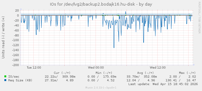 IOs for /dev/lvg2/backup2.bodajk16.hu-disk